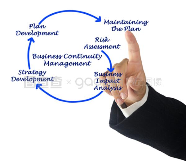 業(yè)務連續(xù)性管理(Business Continuity Management, BCM)的關鍵步驟